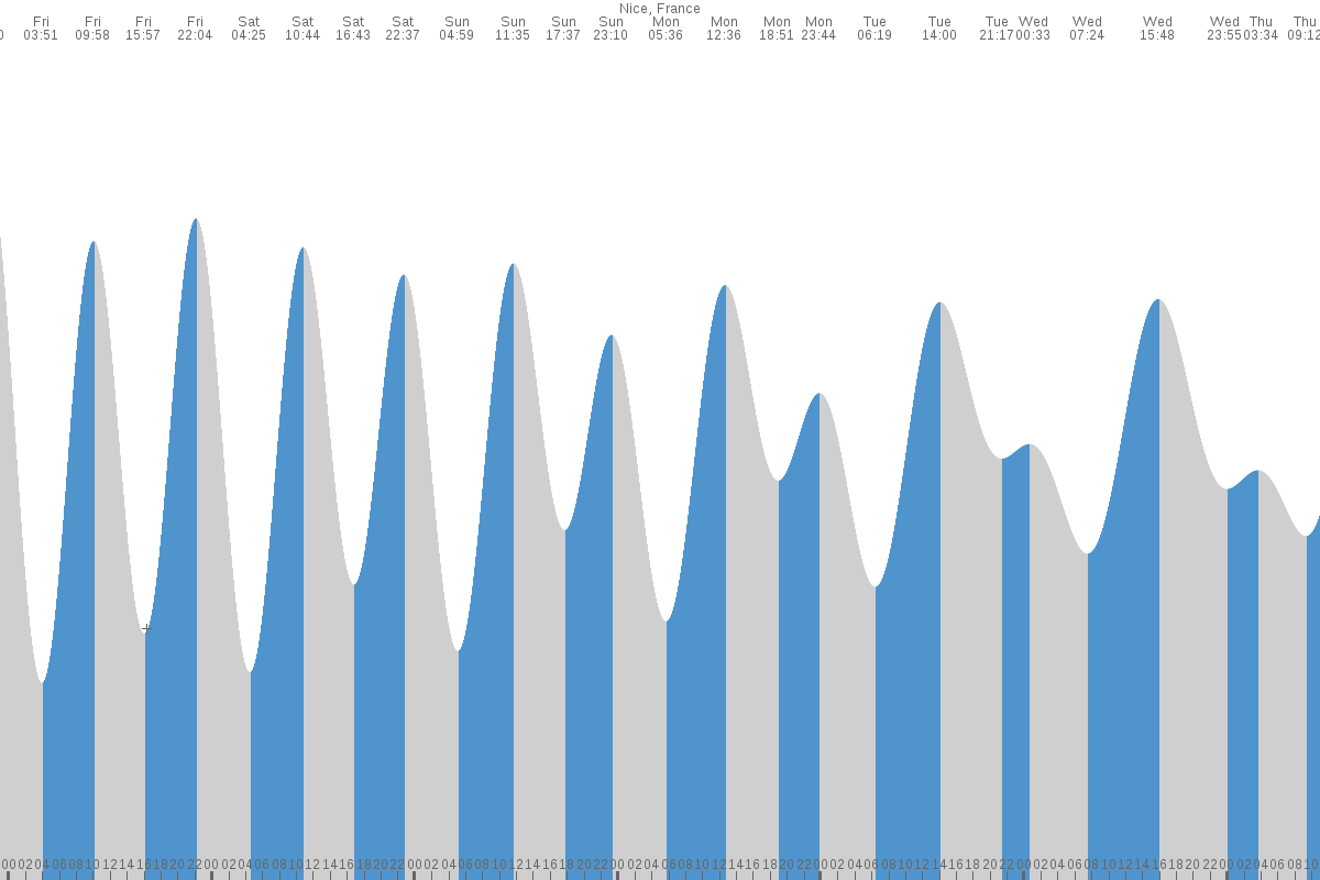 Saint-Tropez tide chart