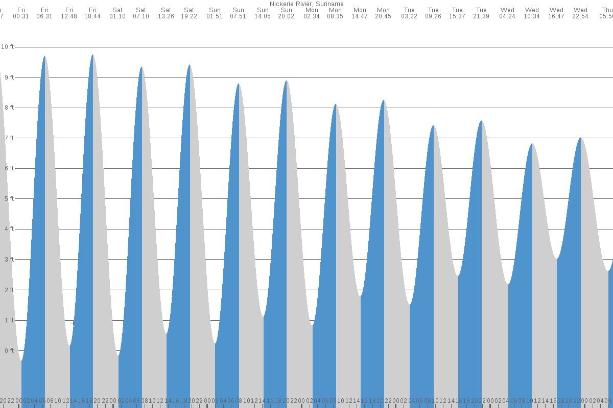 Nieuw Nickerie tide chart