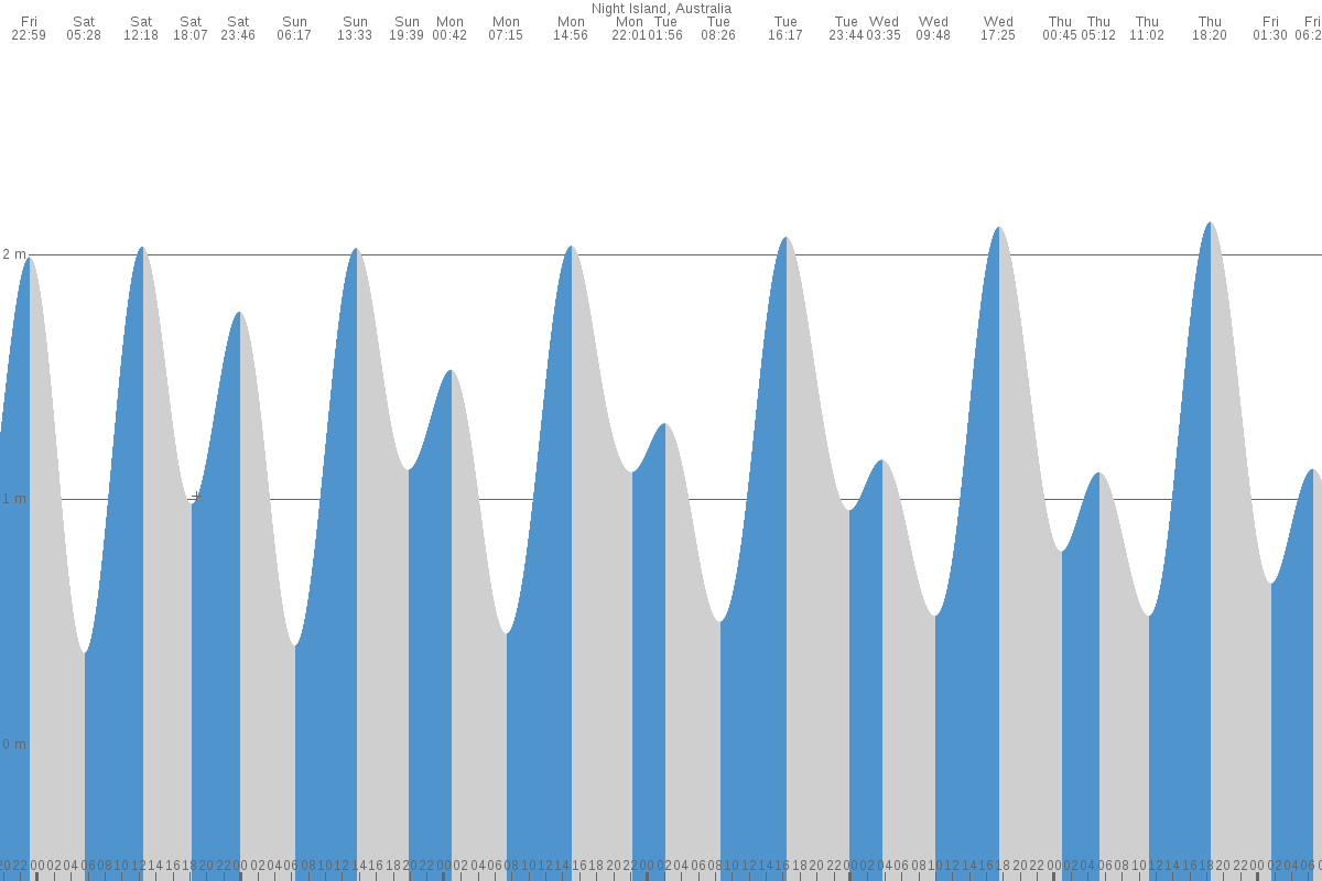 Night Island tide chart