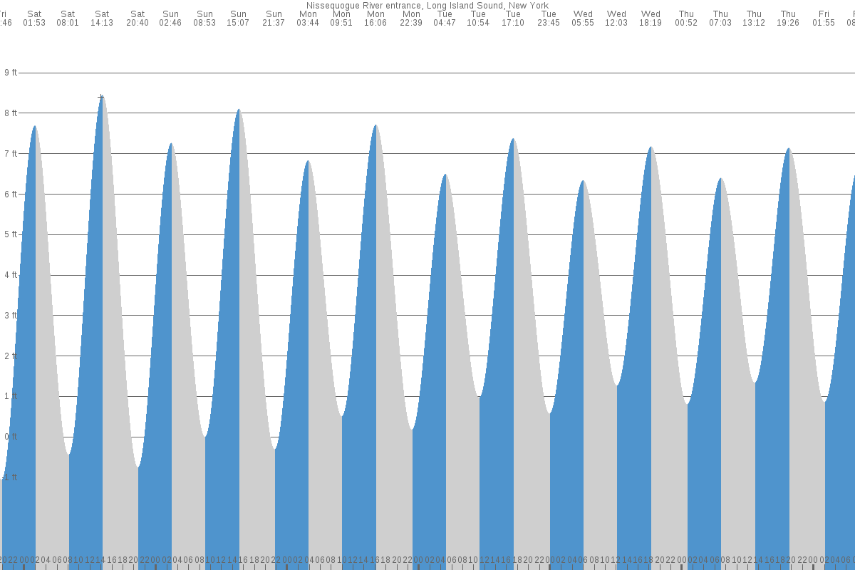 Nissequogue River tide chart