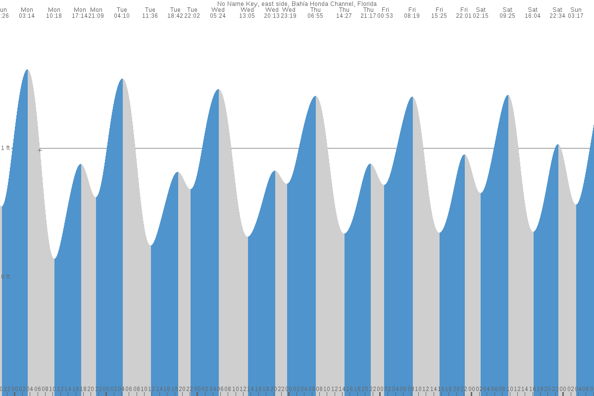 No Name Key tide chart