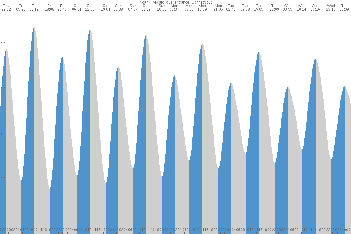 Noank tide chart