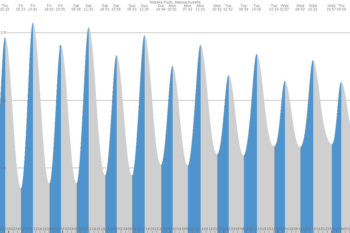 Nobska Beach tide chart