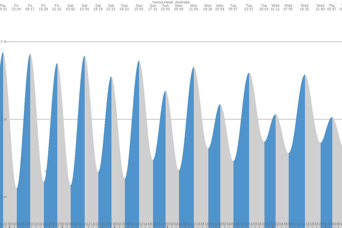 Noosa tide chart