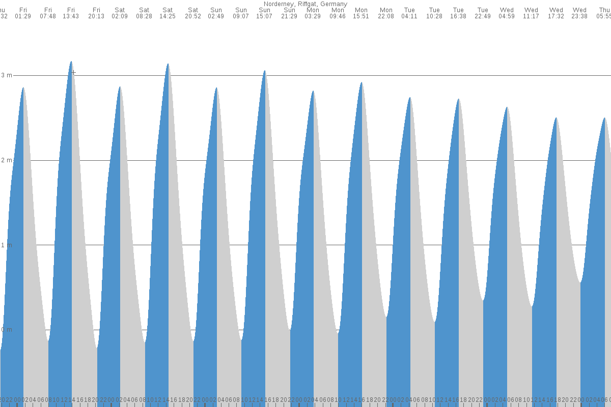 Norderney tide chart