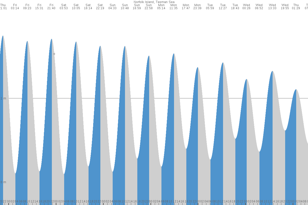 Norfolk Island tide chart