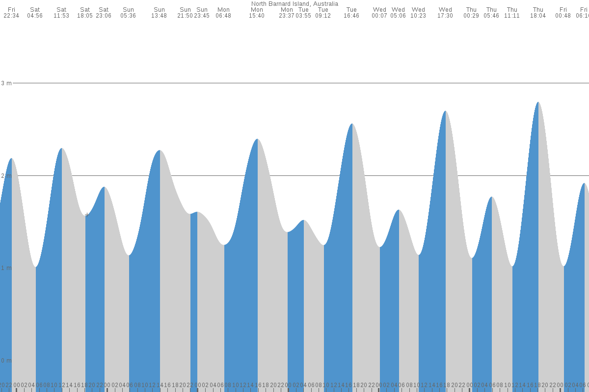 North Barnard Islands tide chart