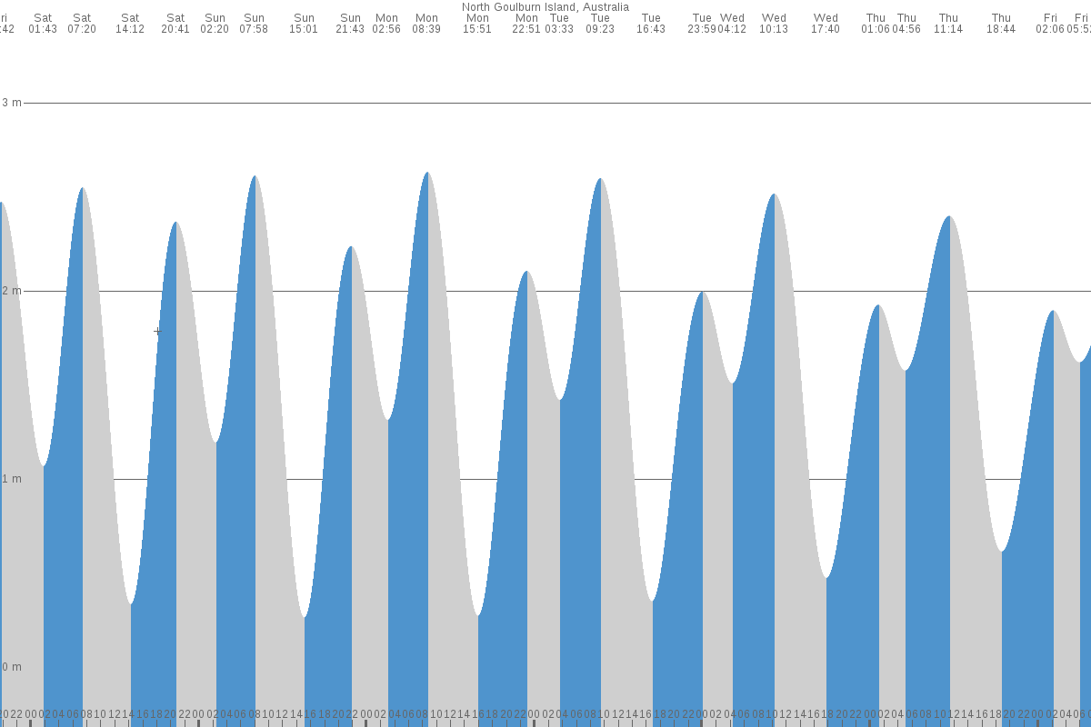 North Goulburn Island tide chart