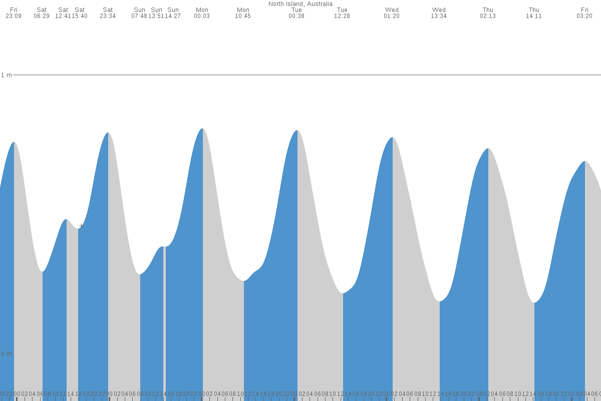 North Island tide chart