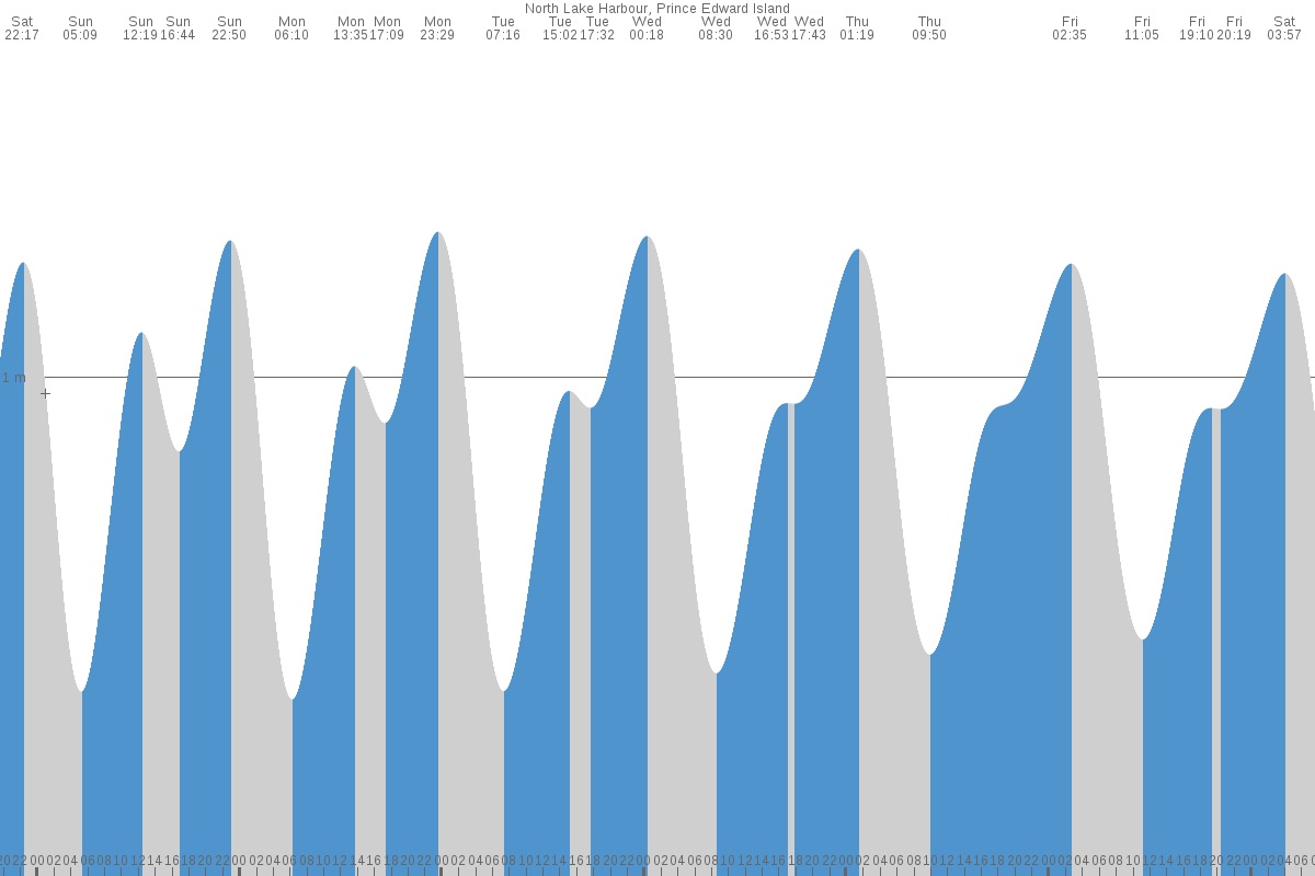 North Lake tide chart