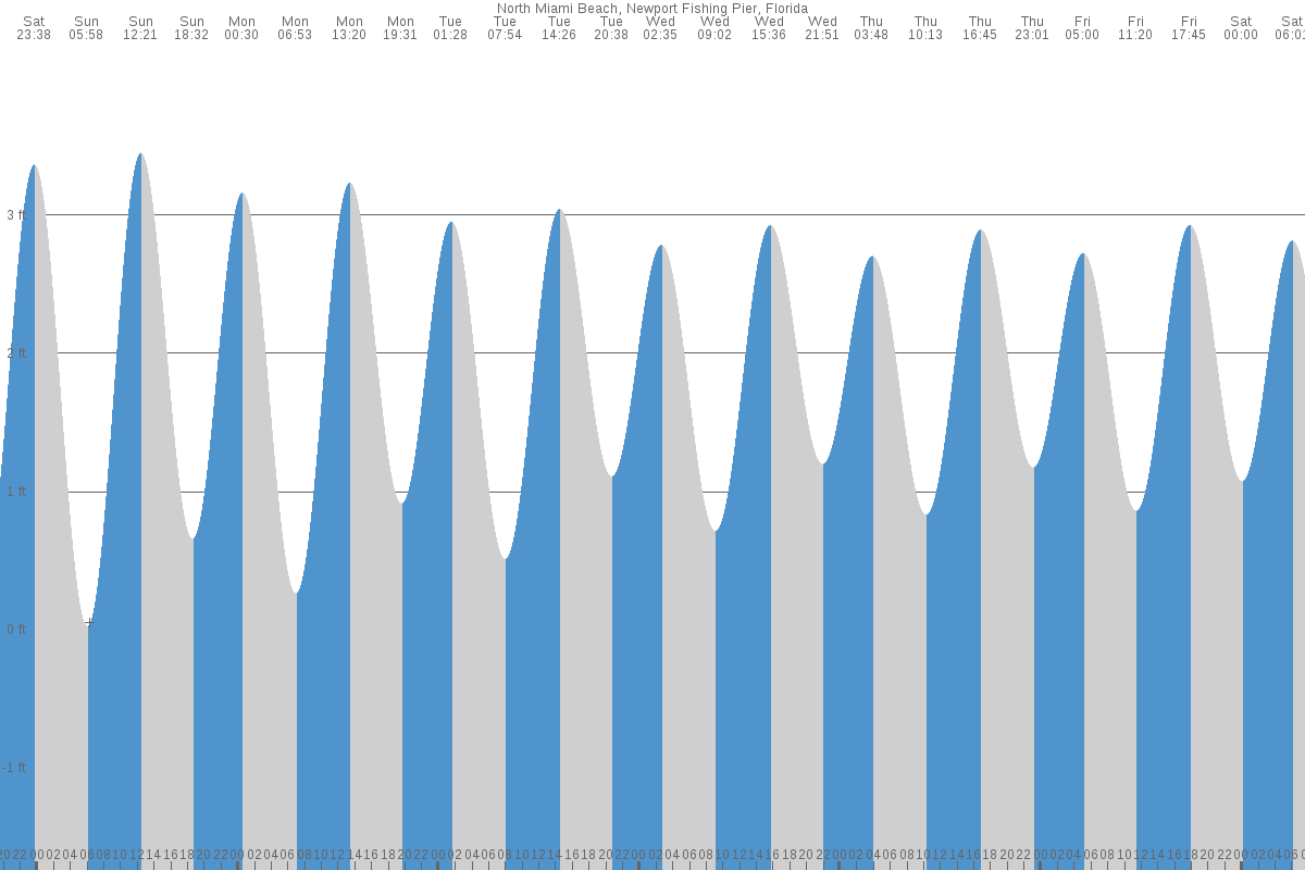 North Miami Beach (Fishing Pier) tide chart