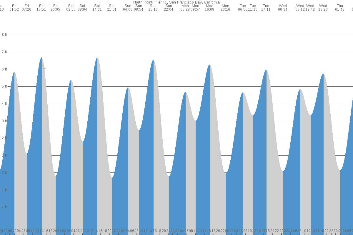 North Point, SF tide chart