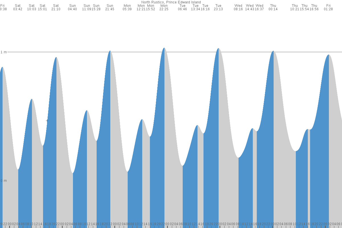 North Rustico tide chart