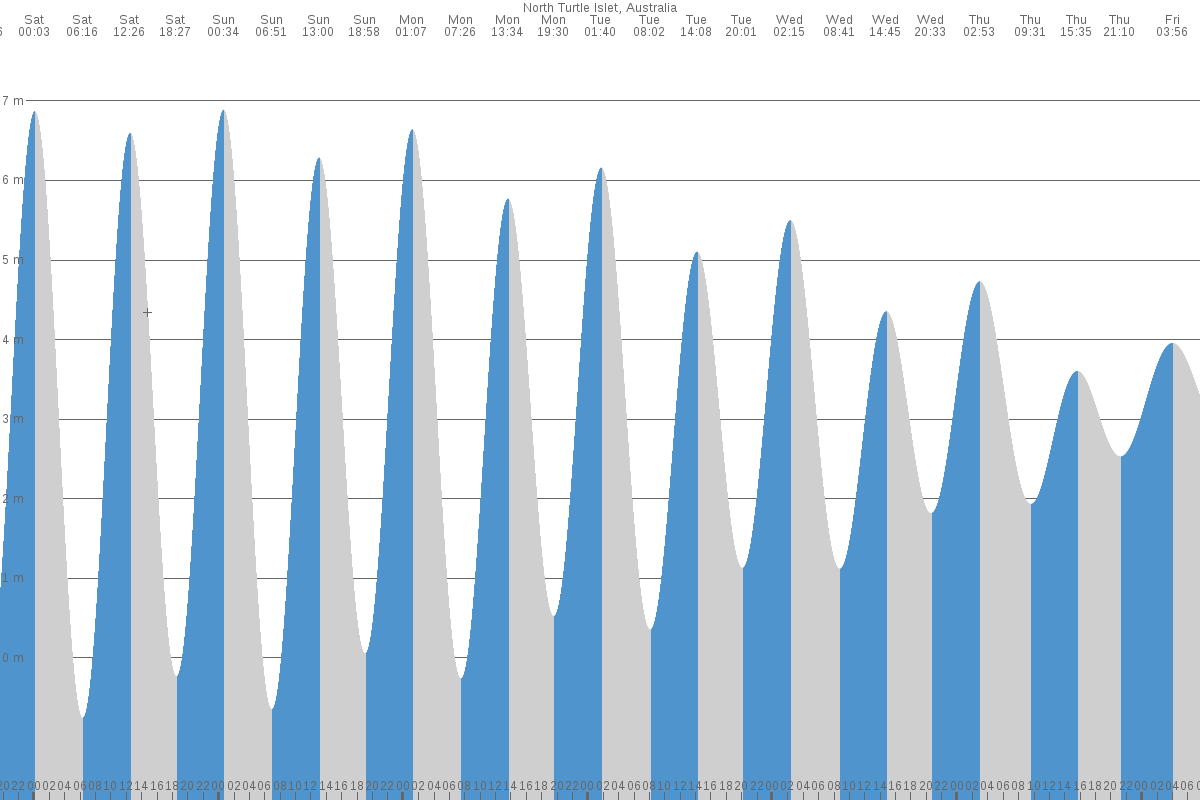 North Turtle Island tide chart
