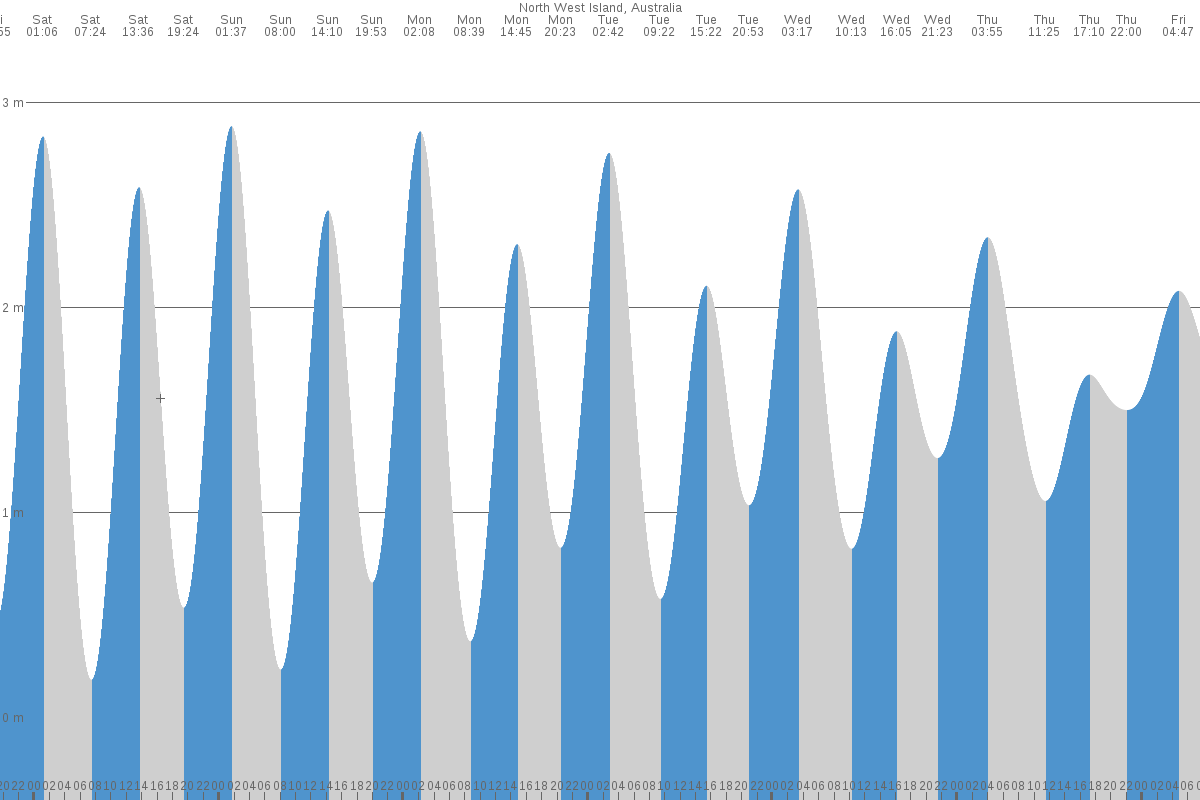 North West Island tide chart