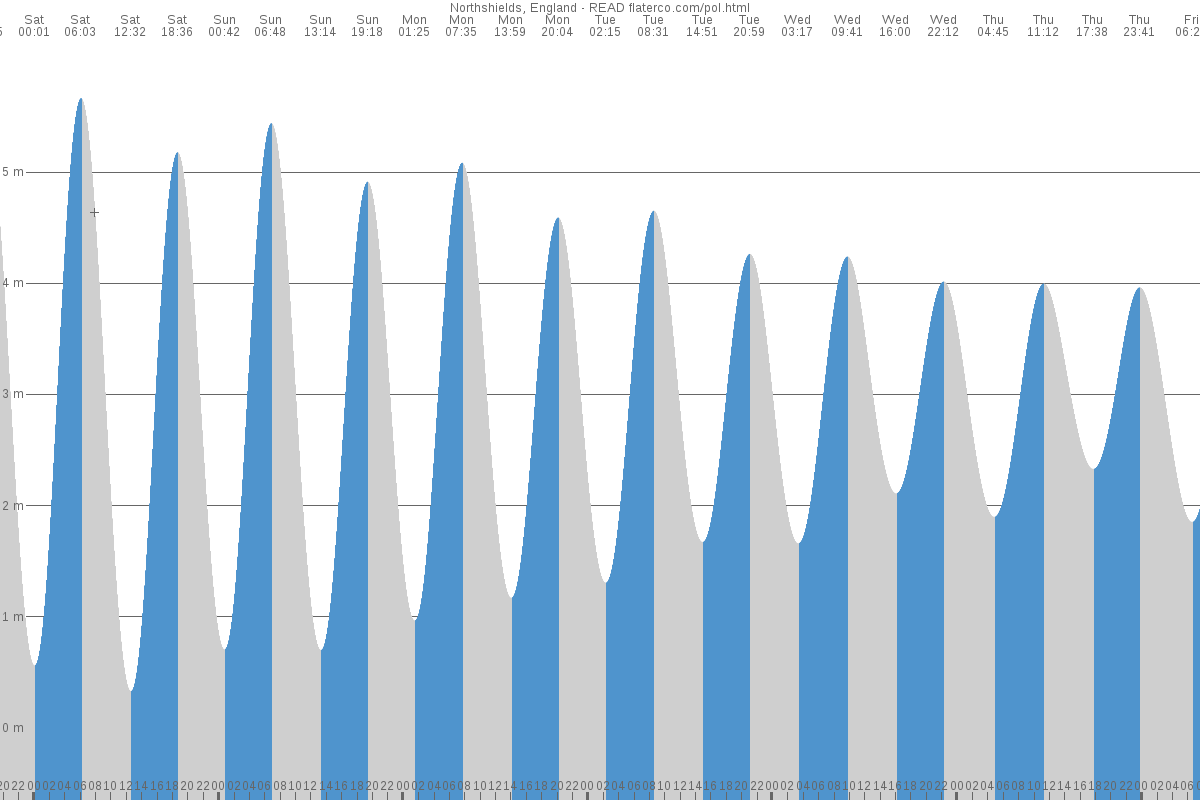 North Shields tide chart