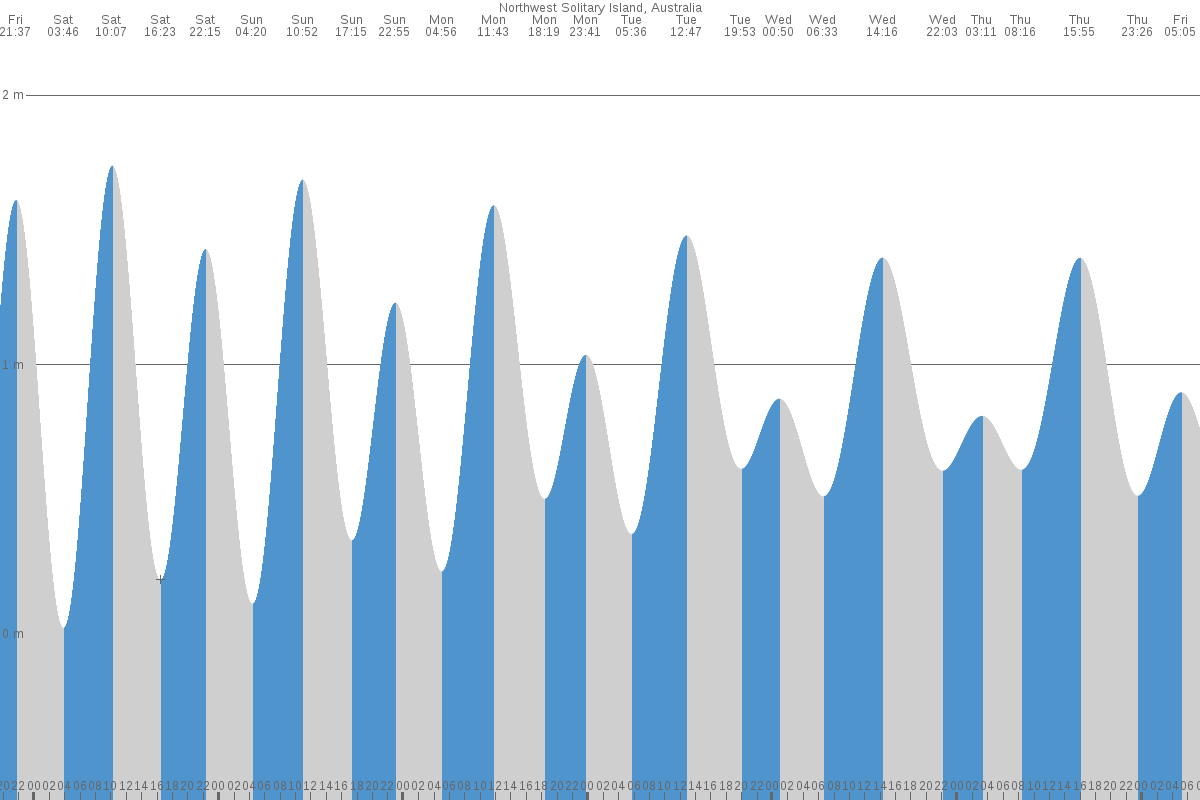 North West Solitary Island tide chart