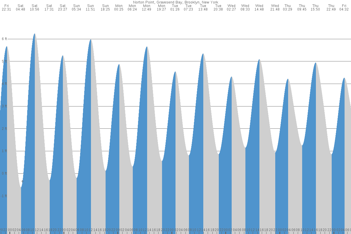 Bensonhurst tide chart