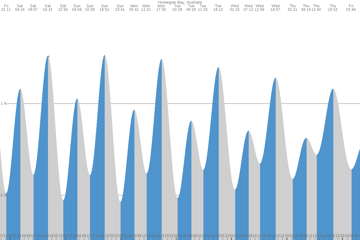 Norwegian Bay tide chart