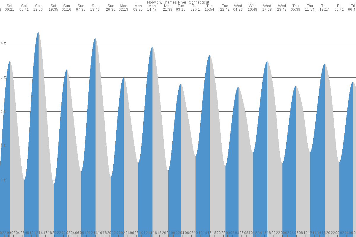 Norwich tide chart