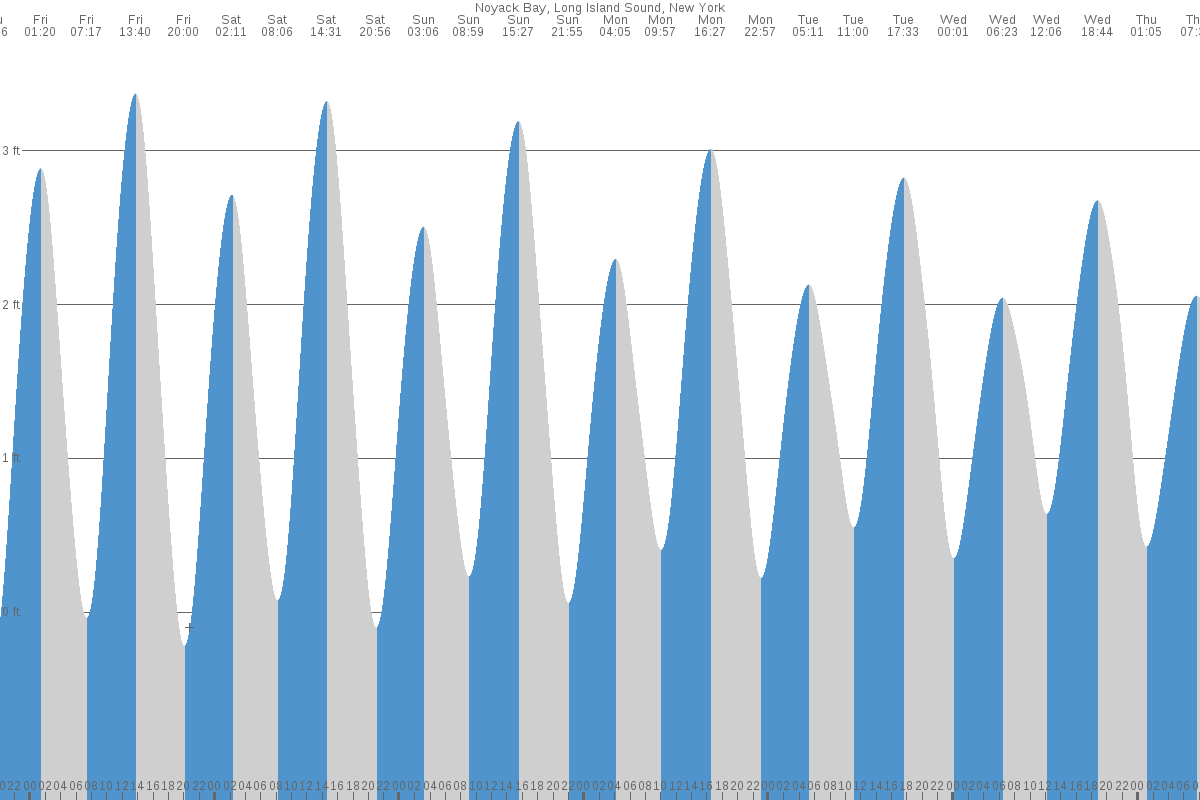 Noyack tide chart