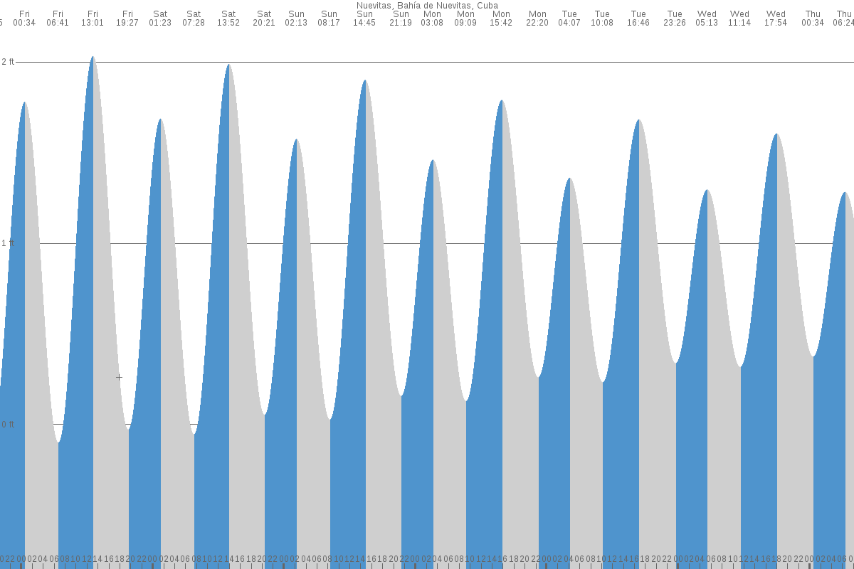 Nuevitas tide chart