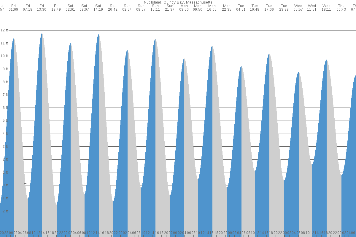 Nut Island tide chart