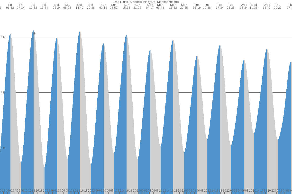 Oak Bluffs tide chart