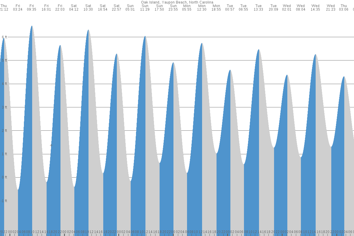 Oak Island tide chart