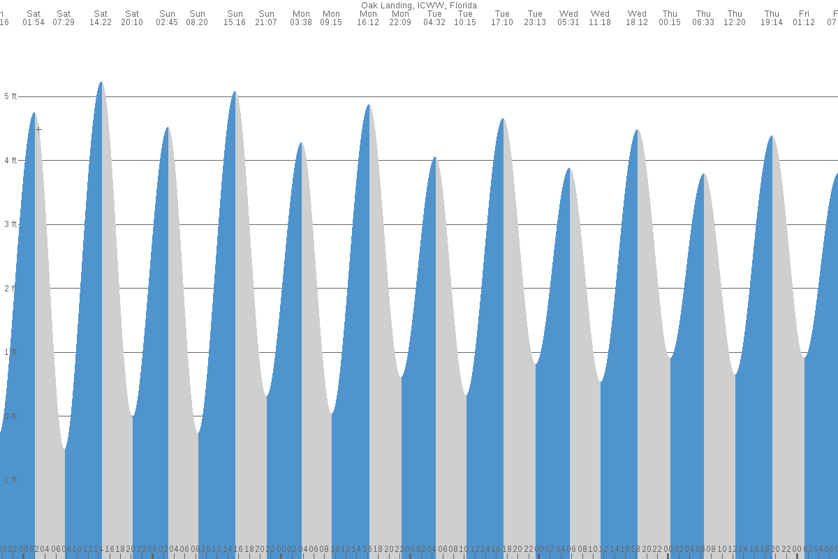 Oak Landing tide chart
