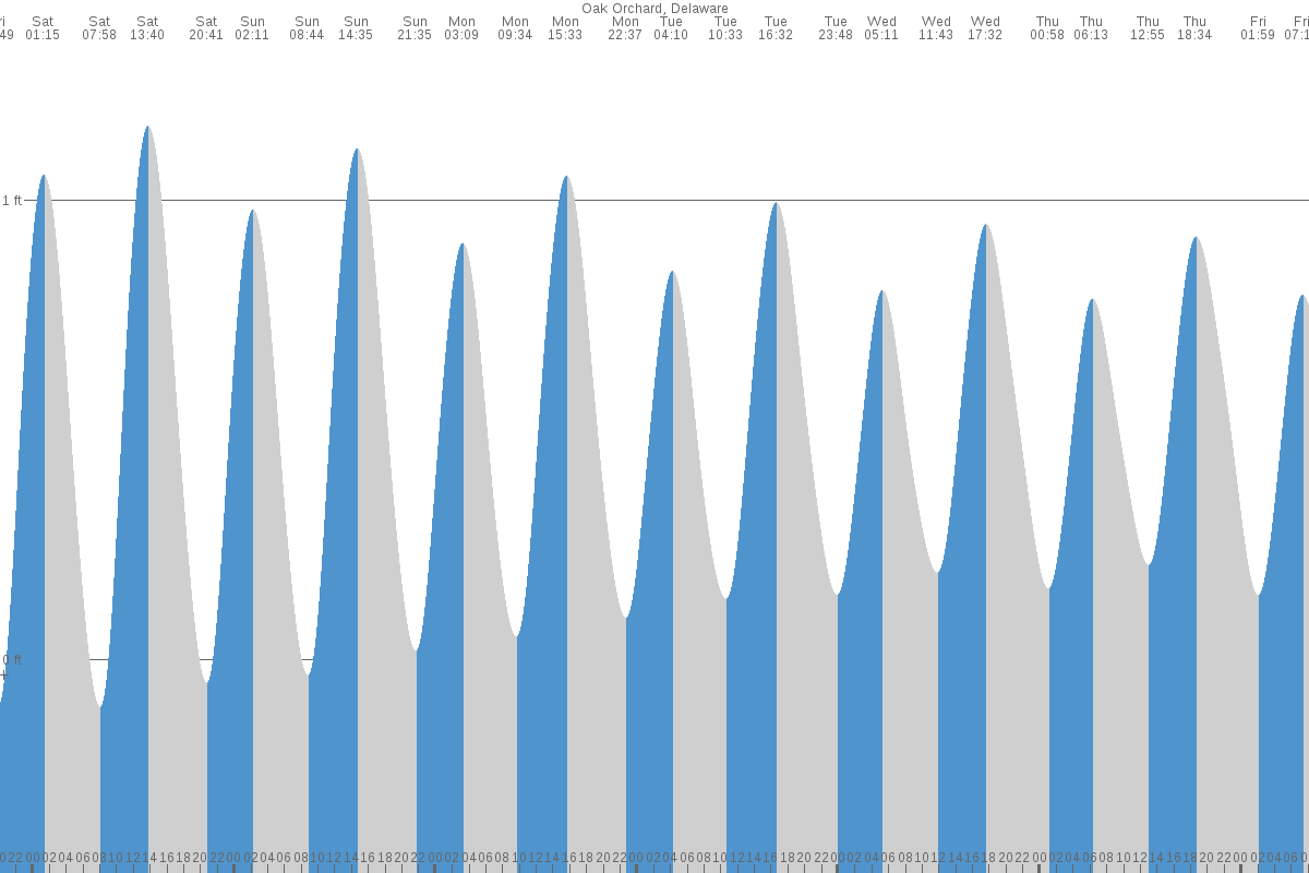 Oak Orchard tide chart