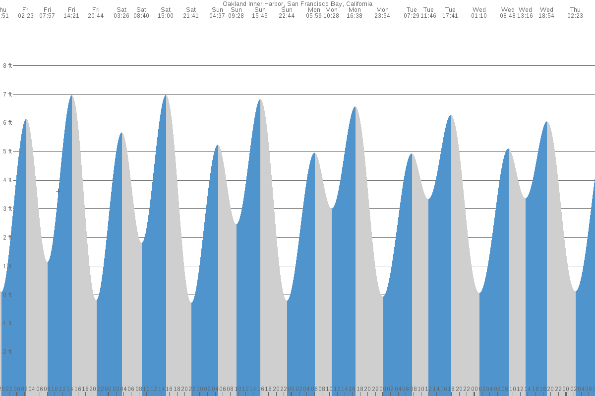 Oakland (Inner Harbor) tide chart