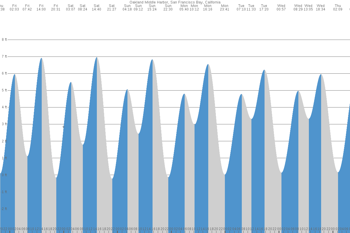 Oakland Middle Harbor tide chart