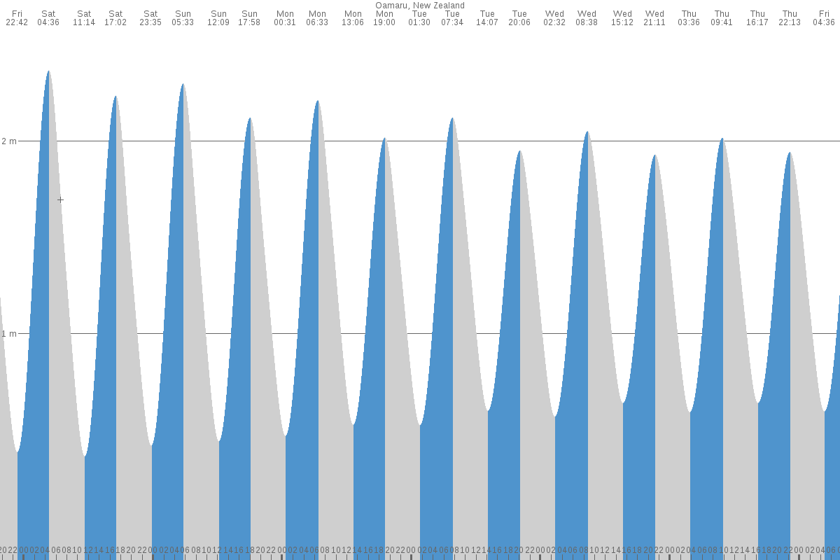 Oamaru tide chart