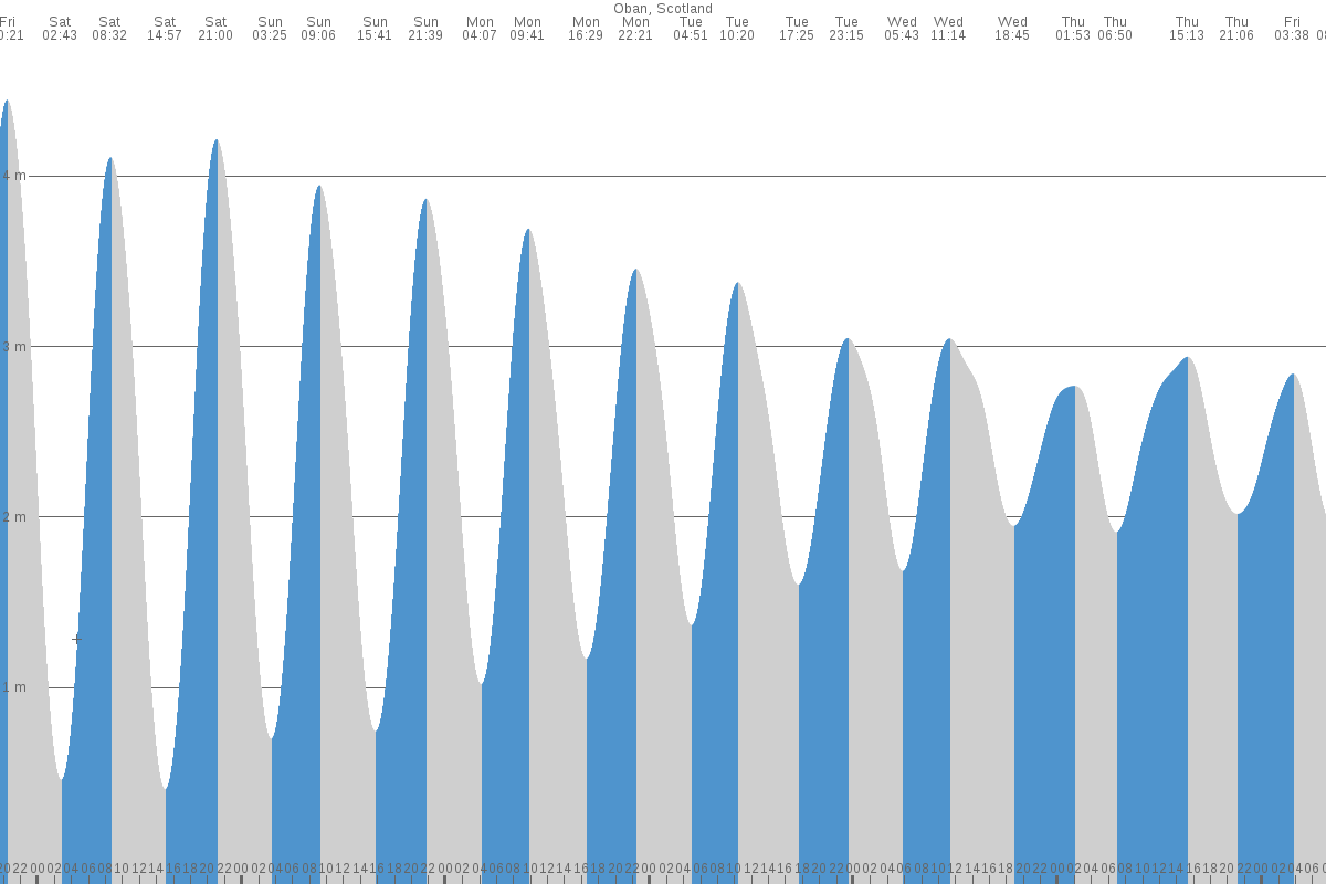 Oban tide chart