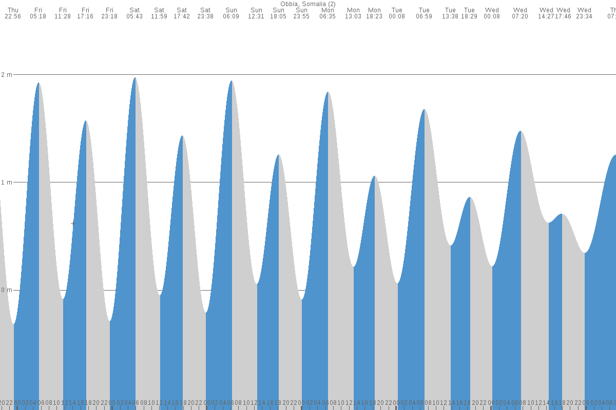 Hobyo tide chart
