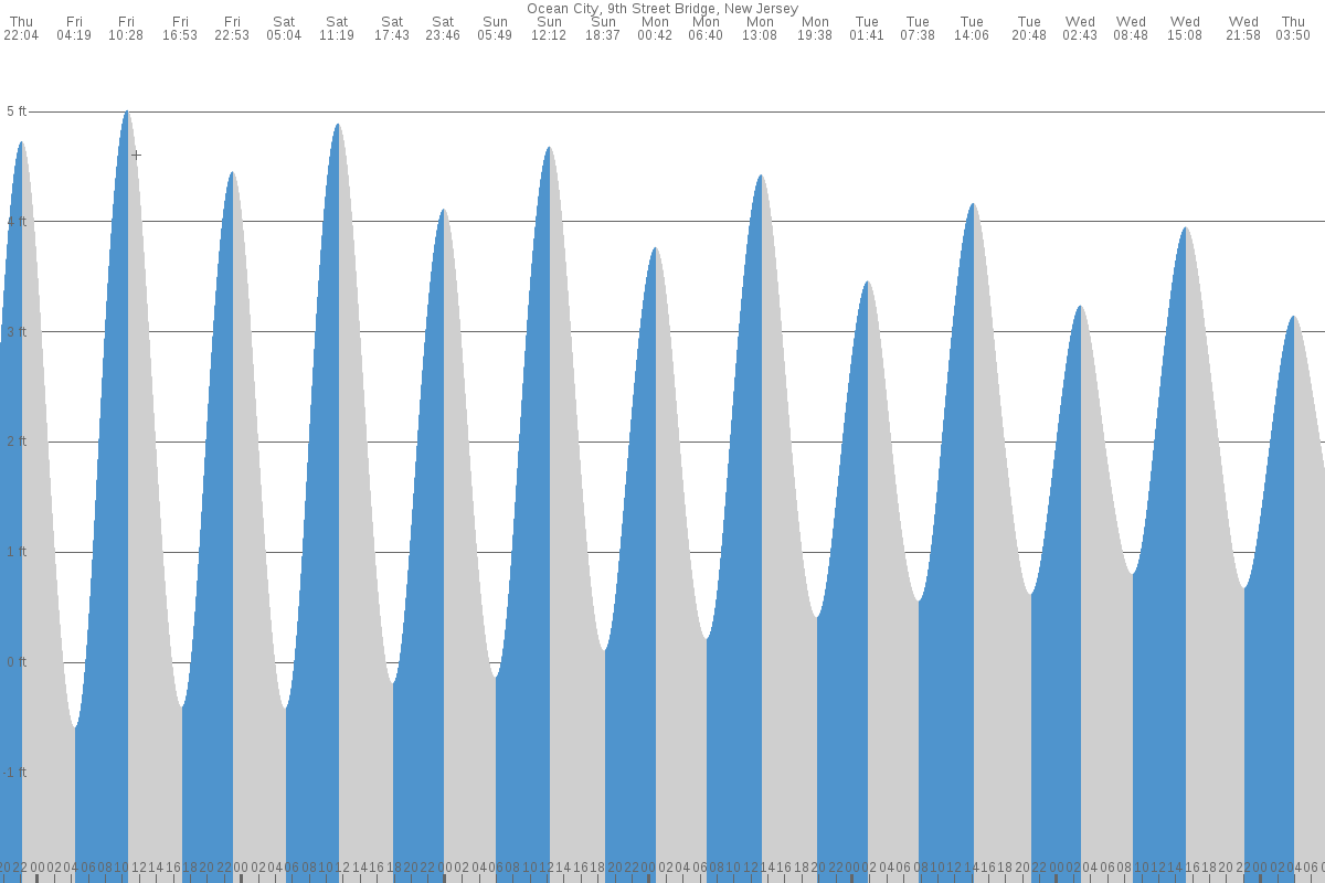 Ocean City tide chart