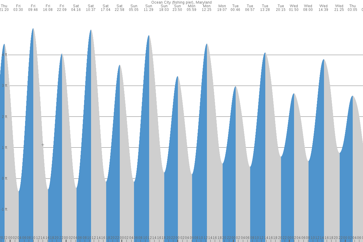 Ocean City tide chart