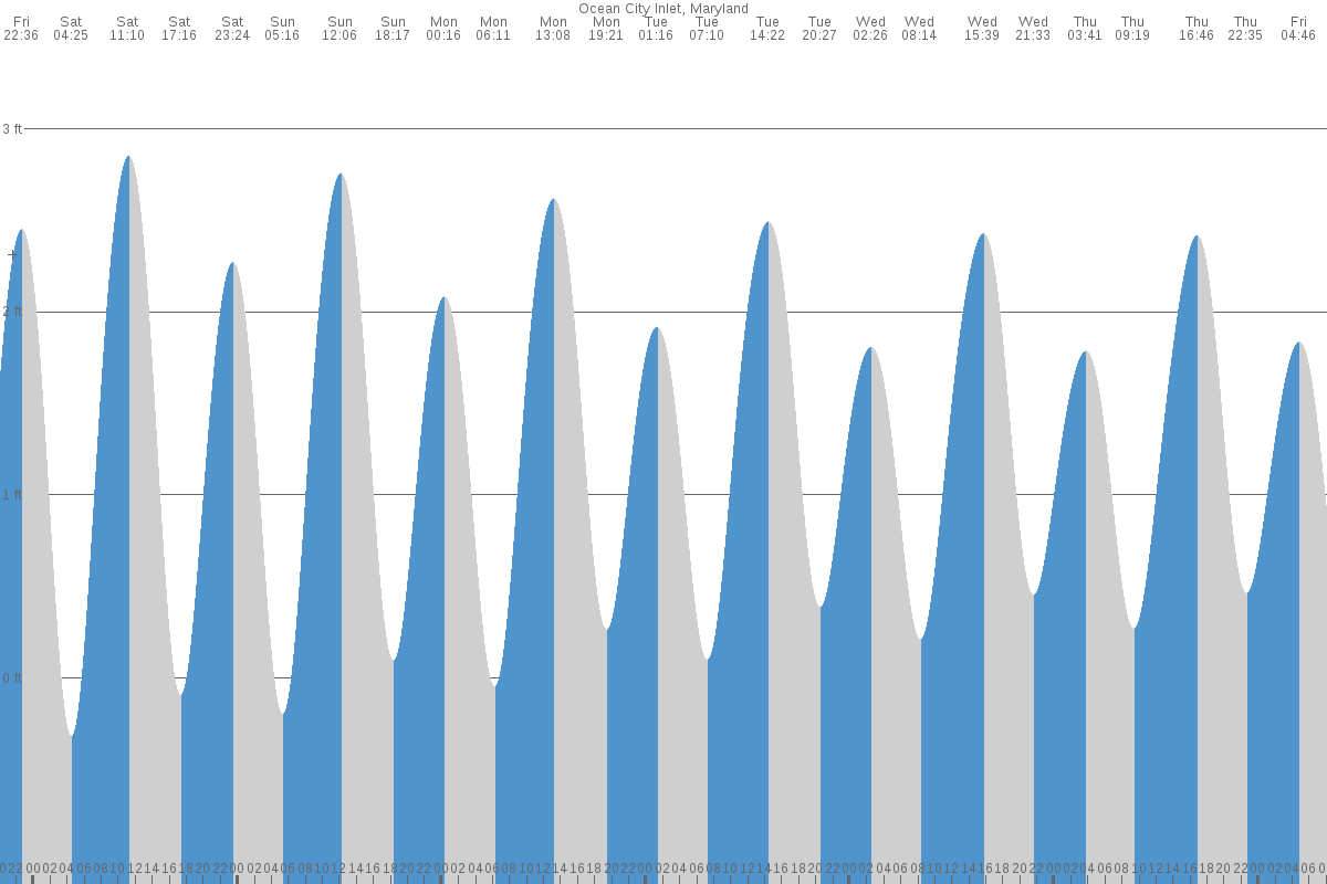 West Ocean City tide chart