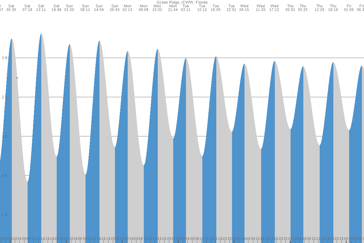 Ocean Ridge tide chart