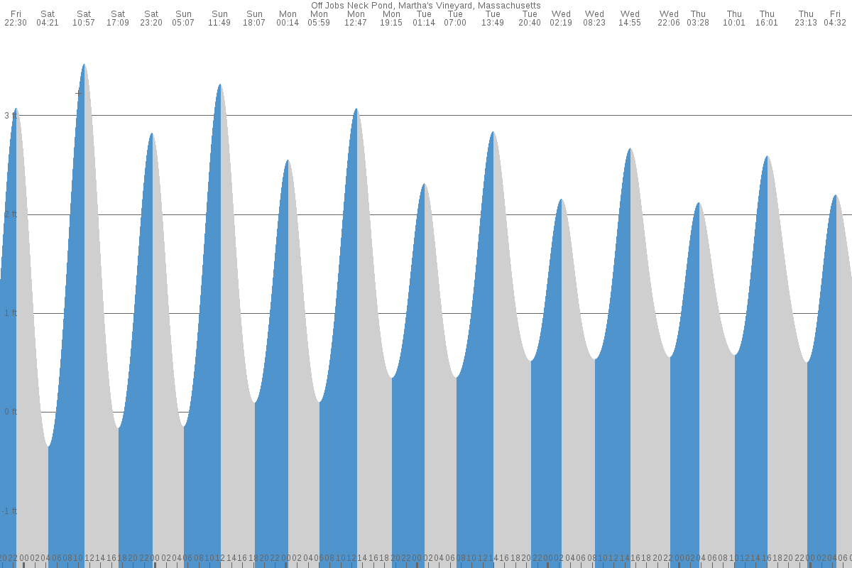 South Beach (Martha's Vineyard) tide chart