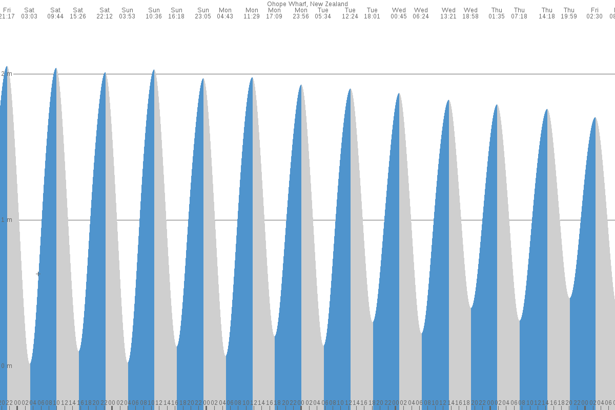 Ohope Beach tide chart