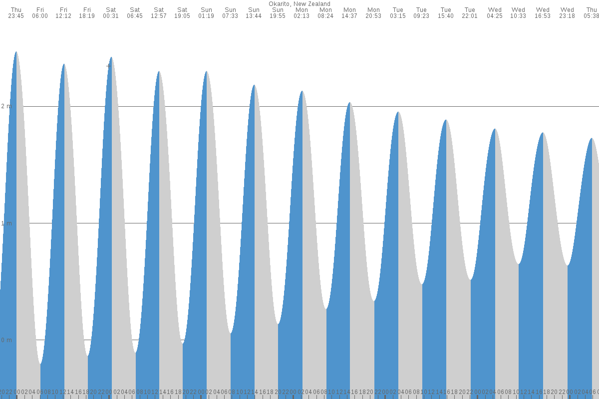 Okarito tide chart