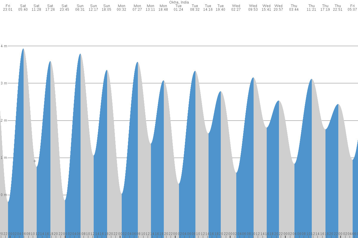 Okha tide chart