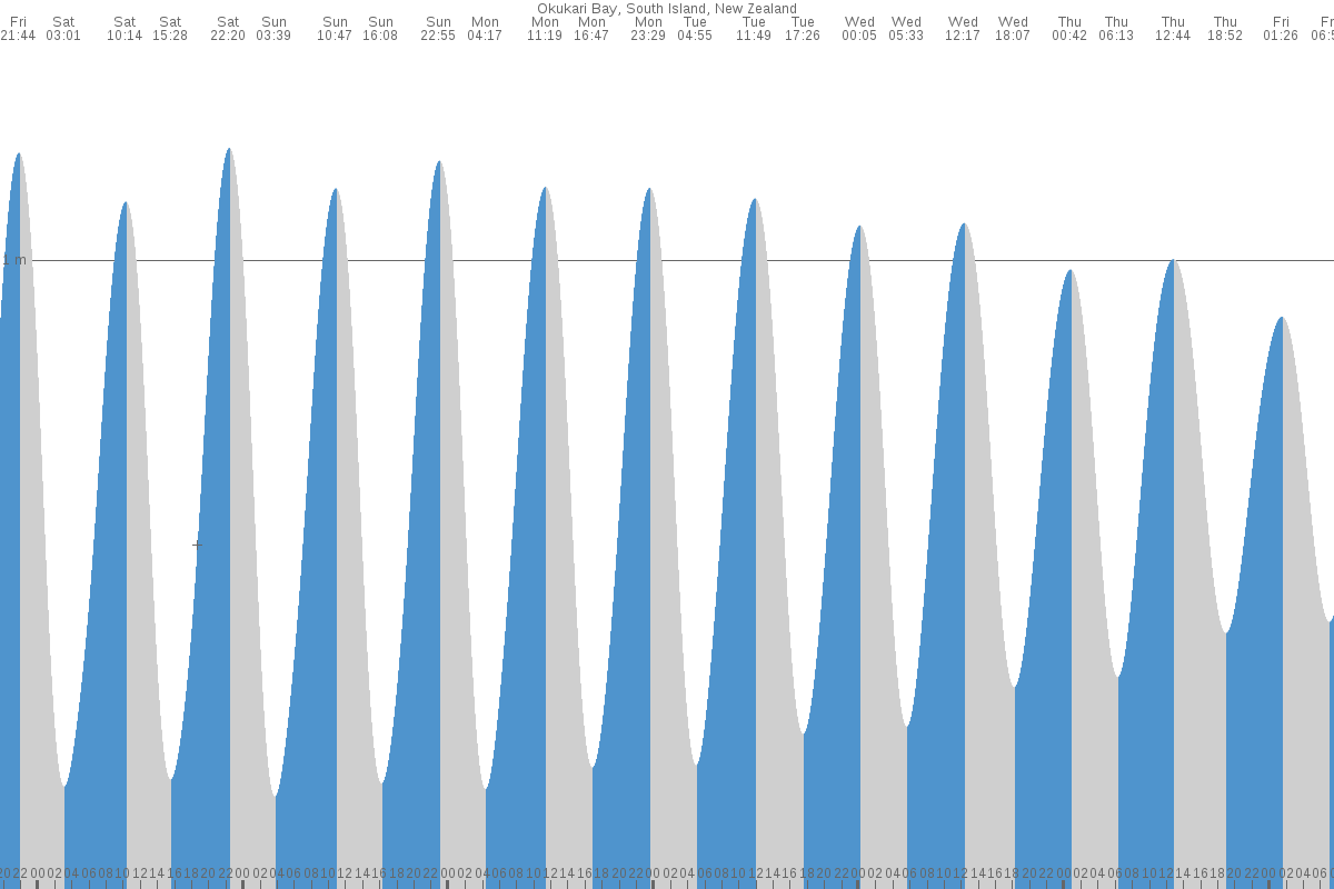 Okukari Bay tide chart