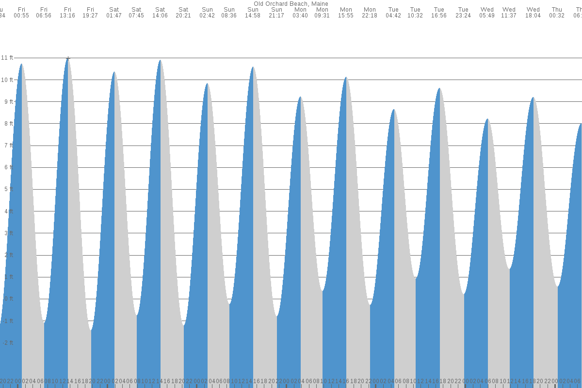 Old Orchard Beach tide chart