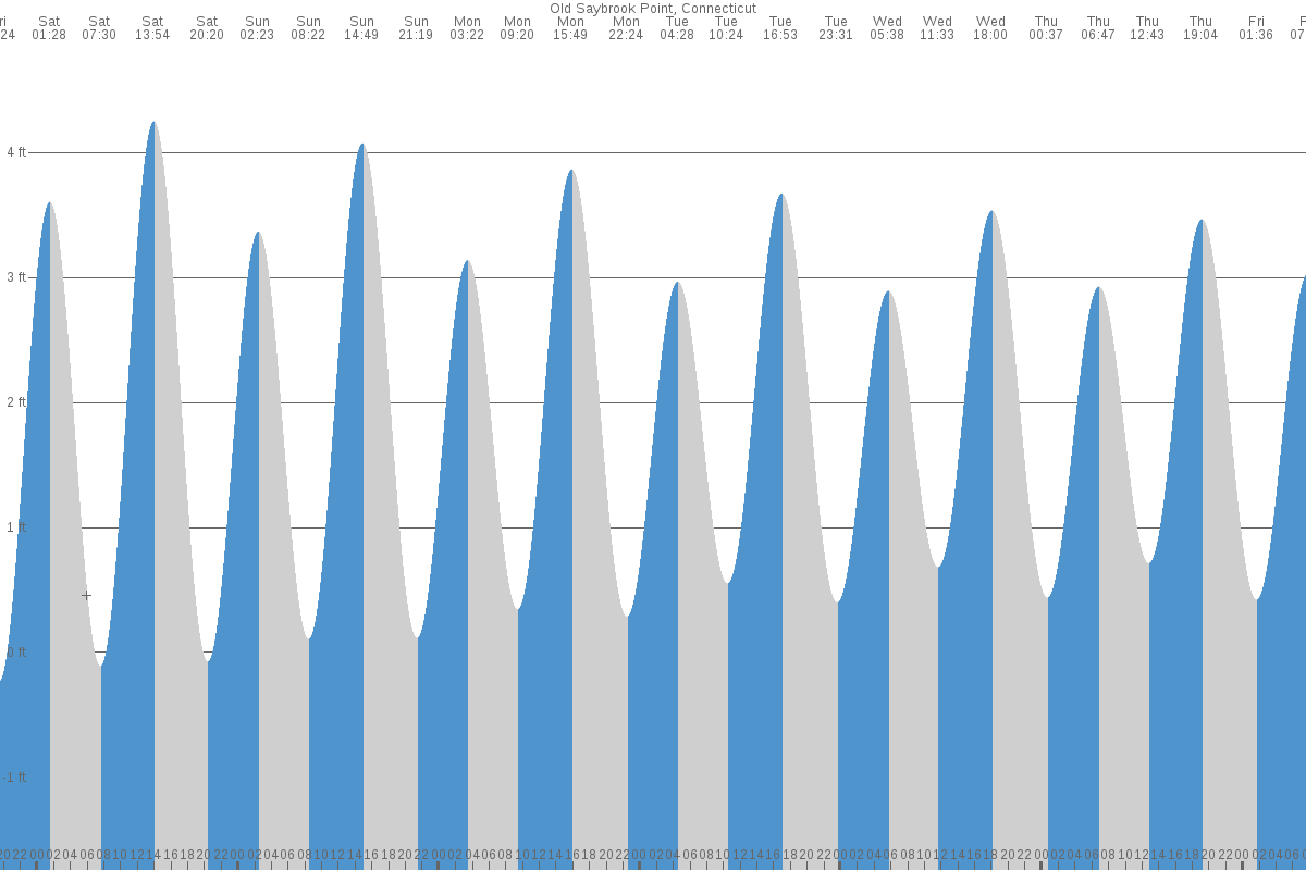 Old Saybrook tide chart