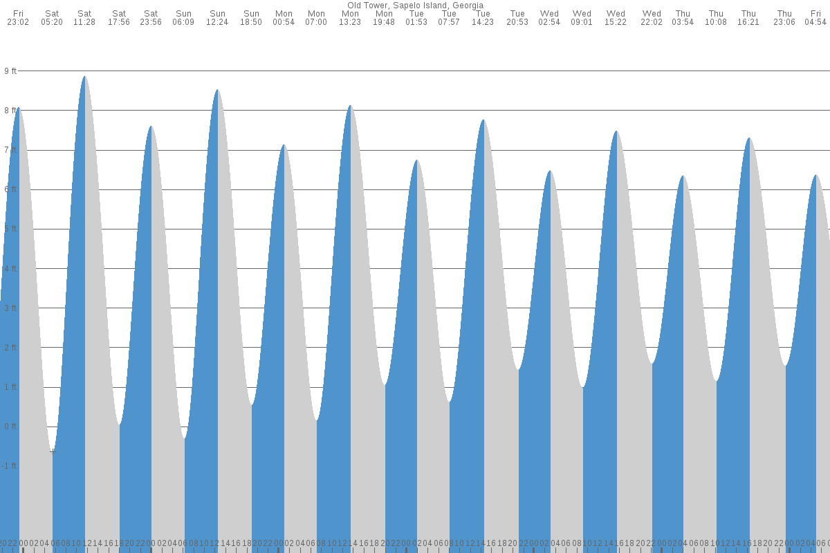 Sapelo Island tide chart