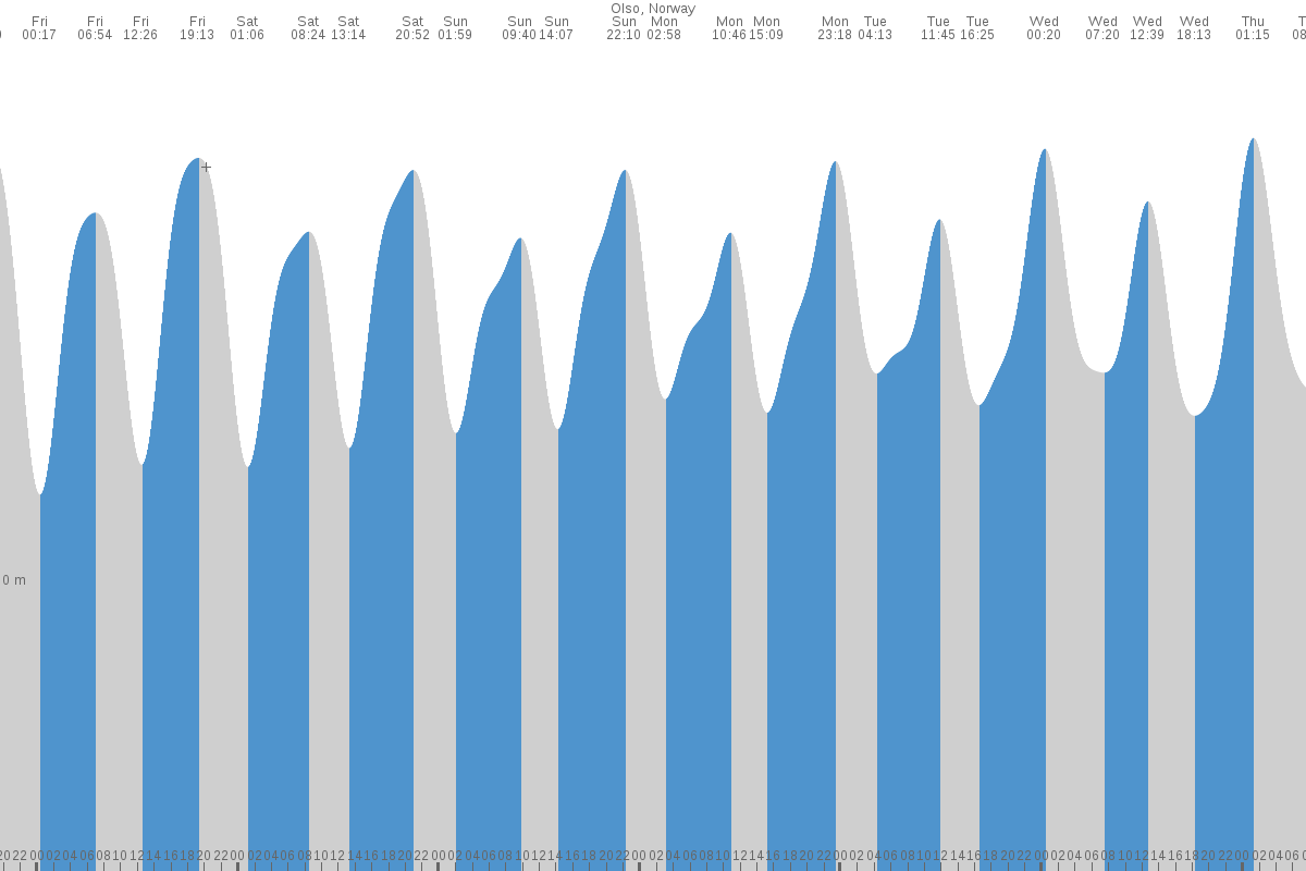 Sandefjord tide chart