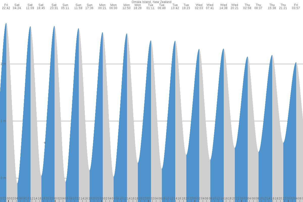Omaia Island tide chart